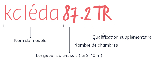 nom résidentiels